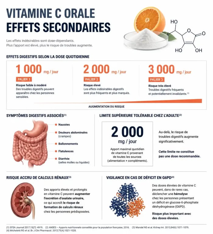 Infographie sur les effets secondaires de la vitamine C selon la dose quotidienne