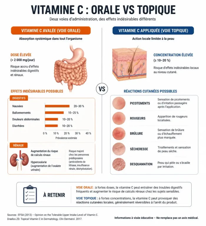 Effets secondaires de la vitamine C orale et cosmétique comparés dans une infographie
